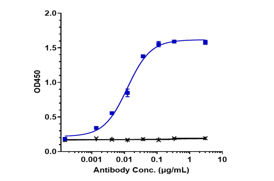 ELISA - Anti-IL-3RB Antibody [CSL311] - Low endotoxin, Azide free (A324093) - Antibodies.com