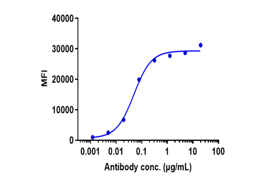 FACS - Anti-IL-3RB Antibody [CSL311] - Low endotoxin, Azide free (A324093) - Antibodies.com