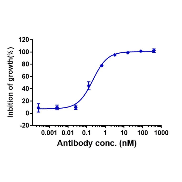 Function:Proliferation - Anti-IL-3RB Antibody [CSL311] - Low endotoxin, Azide free (A324093) - Antibodies.com