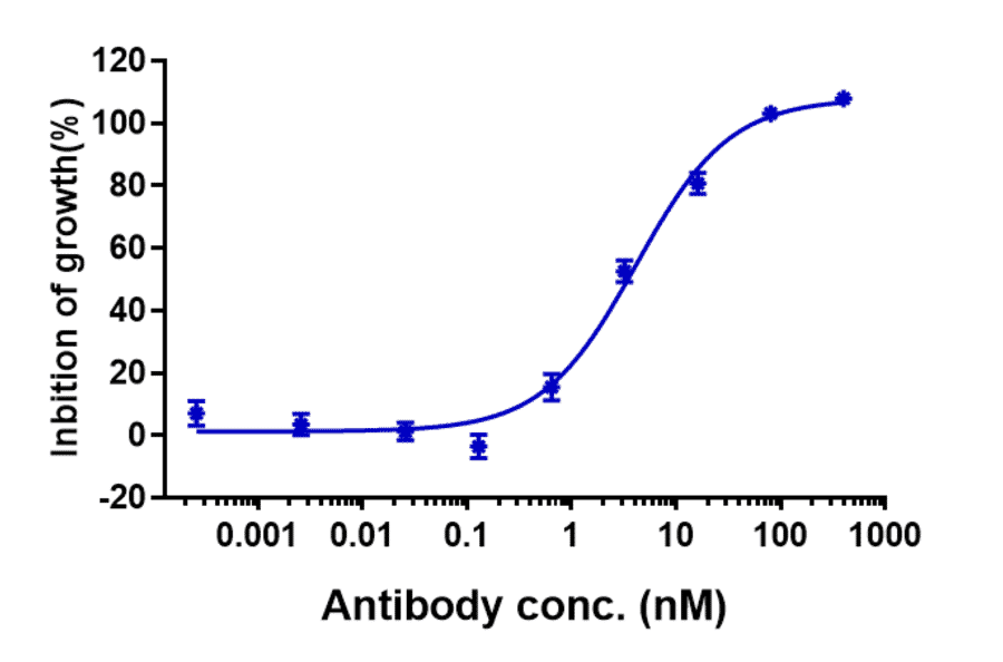 Function:Proliferation - Anti-IL-3RB Antibody [CSL311] - Low endotoxin, Azide free (A324093) - Antibodies.com