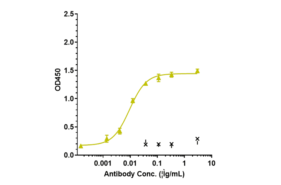 ELISA - Anti-IL-6 Antibody [Research Grade Biosimilar] - Low endotoxin, Azide free (A324096) - Antibodies.com