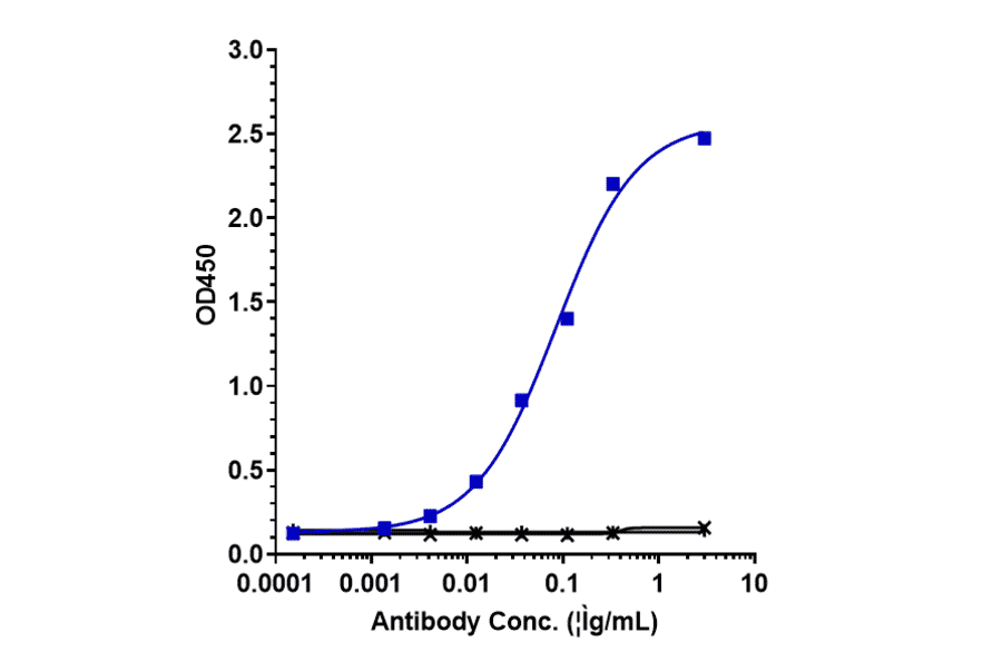 ELISA - Anti-IL-6 Antibody [Research Grade Biosimilar] - Low endotoxin, Azide free (A324097) - Antibodies.com