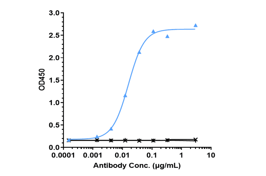 ELISA - Anti-IL-6 Antibody [Research Grade Biosimilar] - Low endotoxin, Azide free (A324098) - Antibodies.com