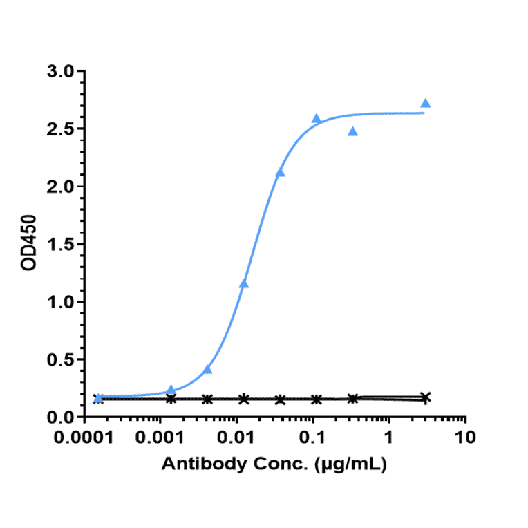 ELISA - Anti-IL-6 Antibody [Research Grade Biosimilar] - Low endotoxin, Azide free (A324098) - Antibodies.com