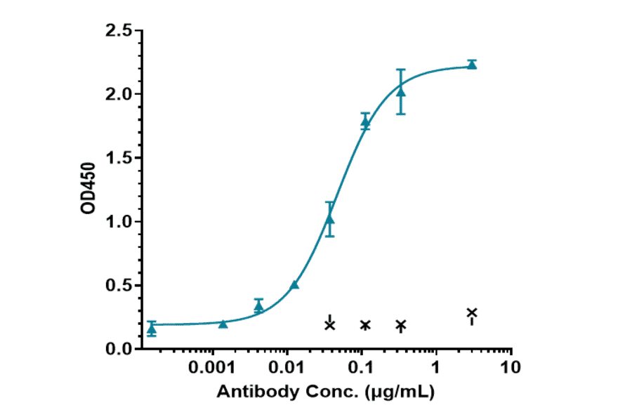 ELISA - Anti-IL-6 Antibody [MEDI 5117] - Low endotoxin, Azide free (A324100) - Antibodies.com