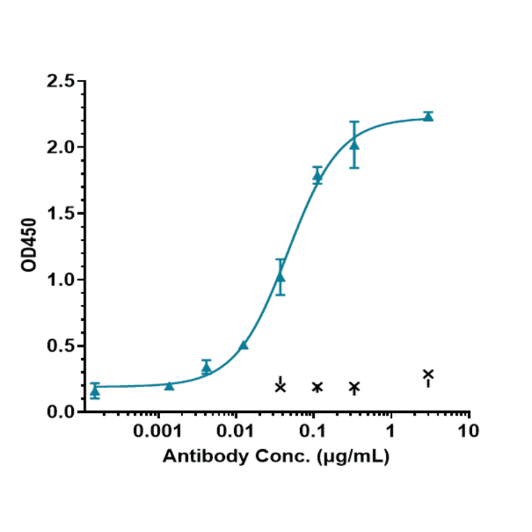 ELISA - Anti-IL-6 Antibody [MEDI 5117] - Low endotoxin, Azide free (A324100) - Antibodies.com