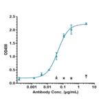 ELISA - Anti-IL-6 Antibody [MEDI 5117] - Low endotoxin, Azide free (A324100) - Antibodies.com