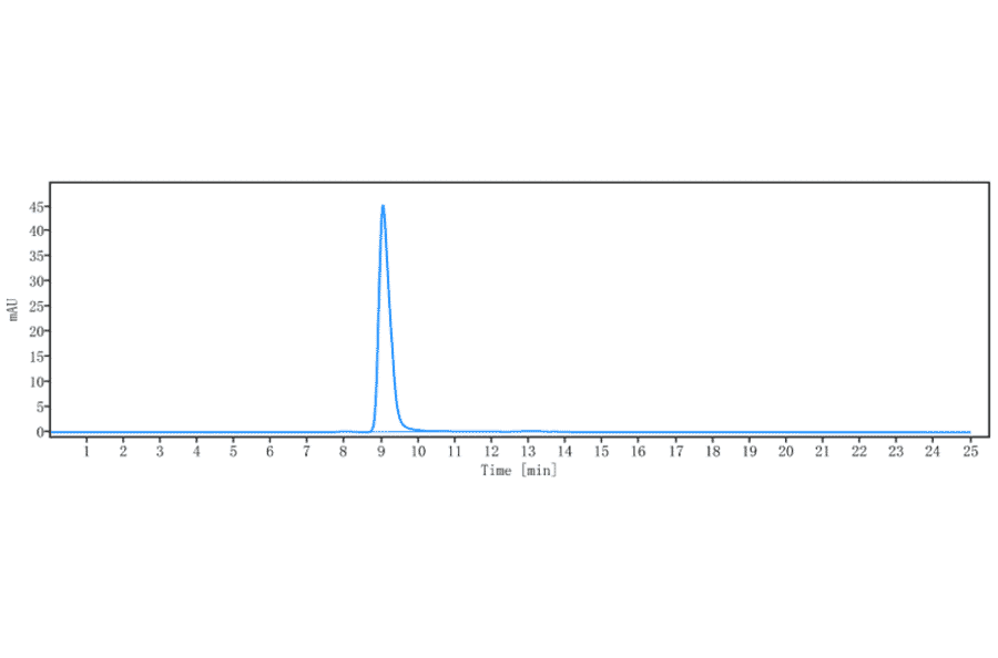 SEC-HPLC - Anti-IL-6R Antibody [APX007] - Low endotoxin, Azide free (A324101) - Antibodies.com