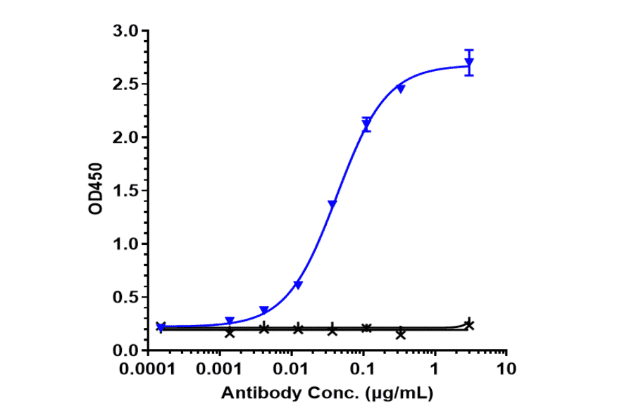 ELISA - Anti-IL-8 Antibody [Research Grade Biosimilar] - Low endotoxin, Azide free (A324103) - Antibodies.com
