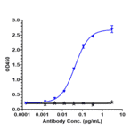 ELISA - Anti-IL-8 Antibody [Research Grade Biosimilar] - Low endotoxin, Azide free (A324103) - Antibodies.com