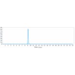 SEC-HPLC - Anti-ILT-3 Antibody [Research Grade Biosimilar] - Low endotoxin, Azide free (A324106) - Antibodies.com