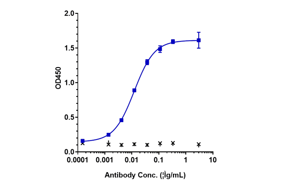 ELISA - Anti-ILT-4 Antibody [JTX-8064] - Low endotoxin, Azide free (A324107) - Antibodies.com