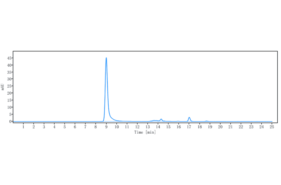 SEC-HPLC - Anti-Integrin beta 7 Antibody [Research Grade Biosimilar] - Low endotoxin, Azide free (A324112) - Antibodies.com