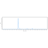 SEC-HPLC - Anti-Integrin beta 7 Antibody [Research Grade Biosimilar] - Low endotoxin, Azide free (A324112) - Antibodies.com