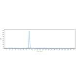 SEC-HPLC - Anti-Interferon gamma Antibody [AMG 811] - Low endotoxin, Azide free (A324115) - Antibodies.com