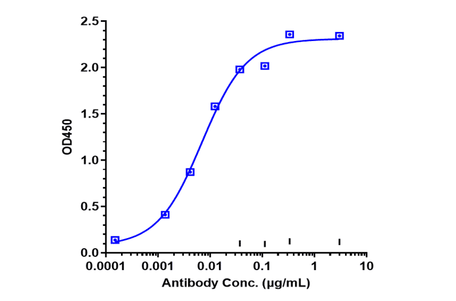 ELISA - Anti-K Cadherin/CDH6 Antibody [HKT288] - Low endotoxin, Azide free (A324119) - Antibodies.com