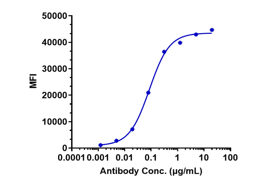 FACS - Anti-K Cadherin/CDH6 Antibody [HKT288] - Low endotoxin, Azide free (A324119) - Antibodies.com