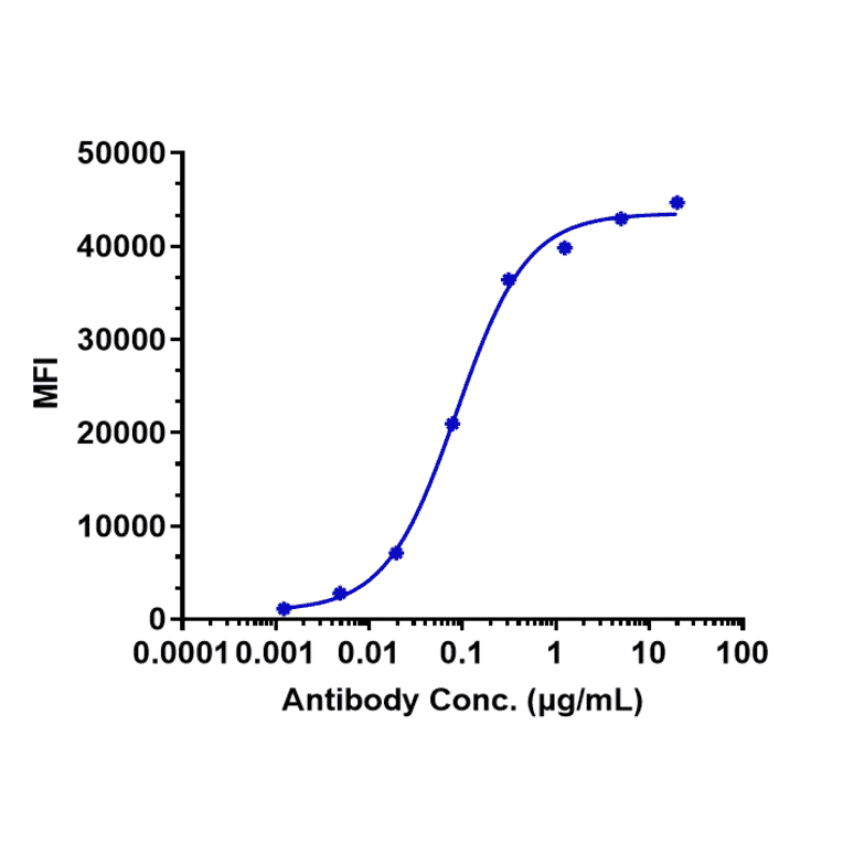FACS - Anti-K Cadherin/CDH6 Antibody [HKT288] - Low endotoxin, Azide free (A324119) - Antibodies.com