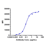 FACS - Anti-K Cadherin/CDH6 Antibody [HKT288] - Low endotoxin, Azide free (A324119) - Antibodies.com