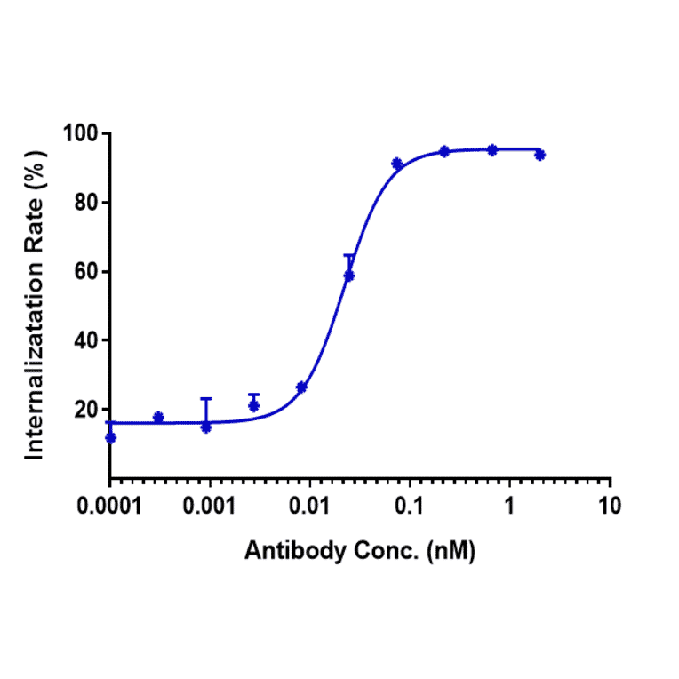 Function:Internalization - Anti-K Cadherin/CDH6 Antibody [HKT288] - Low endotoxin, Azide free (A324119) - Antibodies.com
