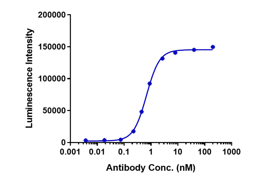 Function:Luciferase - Anti-K Cadherin/CDH6 Antibody [HKT288] - Low endotoxin, Azide free (A324119) - Antibodies.com