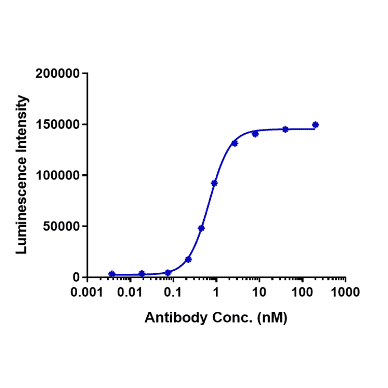Function:Luciferase - Anti-K Cadherin/CDH6 Antibody [HKT288] - Low endotoxin, Azide free (A324119) - Antibodies.com