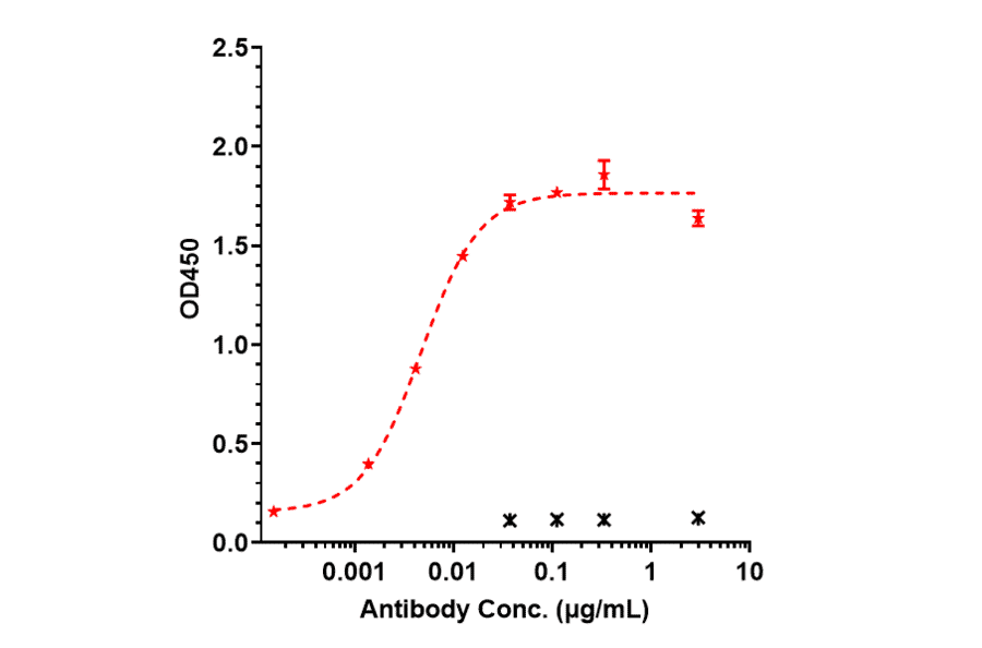 ELISA - Anti-LI Cadherin Antibody [10C12] - Low endotoxin, Azide free (A324128) - Antibodies.com