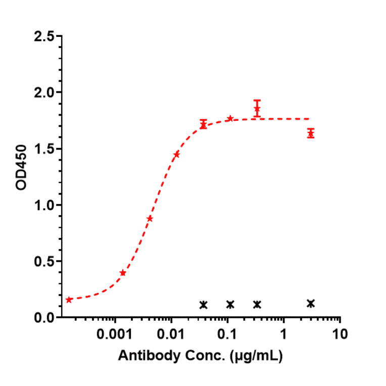 ELISA - Anti-LI Cadherin Antibody [10C12] - Low endotoxin, Azide free (A324128) - Antibodies.com