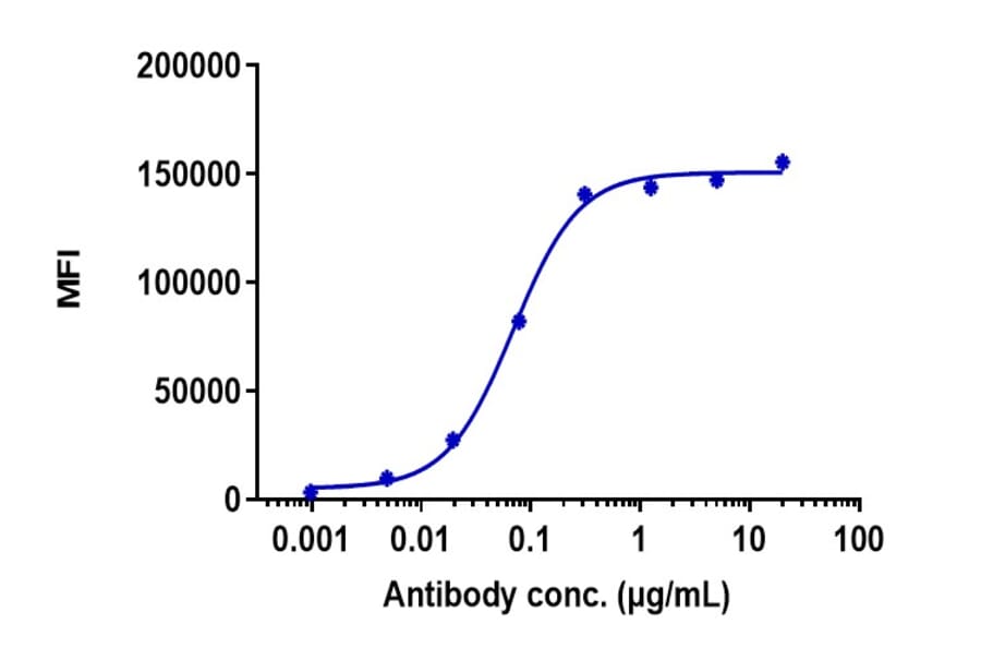 FACS - Anti-LI Cadherin Antibody [10C12] - Low endotoxin, Azide free (A324128) - Antibodies.com