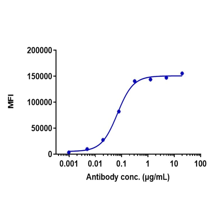 FACS - Anti-LI Cadherin Antibody [10C12] - Low endotoxin, Azide free (A324128) - Antibodies.com