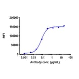 FACS - Anti-LI Cadherin Antibody [10C12] - Low endotoxin, Azide free (A324128) - Antibodies.com