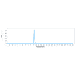 SEC-HPLC - Anti-LI Cadherin Antibody [PTA001_A4] - Low endotoxin, Azide free (A324129) - Antibodies.com