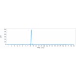 SEC-HPLC - Anti-LIF Antibody [MSC-1] - Low endotoxin, Azide free (A324130) - Antibodies.com