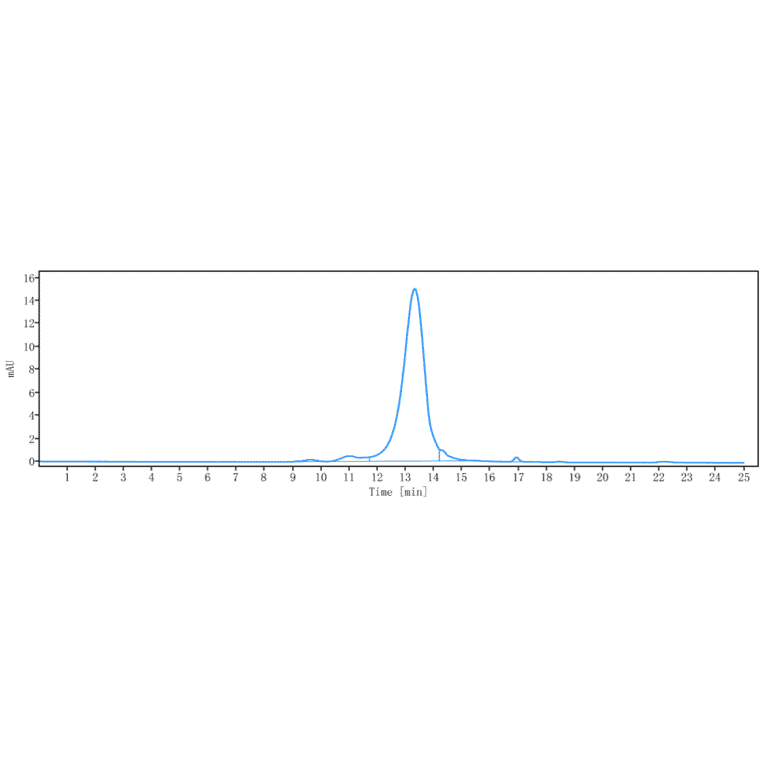SEC-HPLC - Anti-MRC2/ENDO180 Antibody [Research Grade Biosimilar] - Low endotoxin, Azide free (A324154) - Antibodies.com