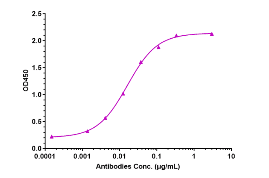 ELISA - Anti-MRC2/ENDO180 Antibody [Research Grade Biosimilar] - Low endotoxin, Azide free (A324154) - Antibodies.com