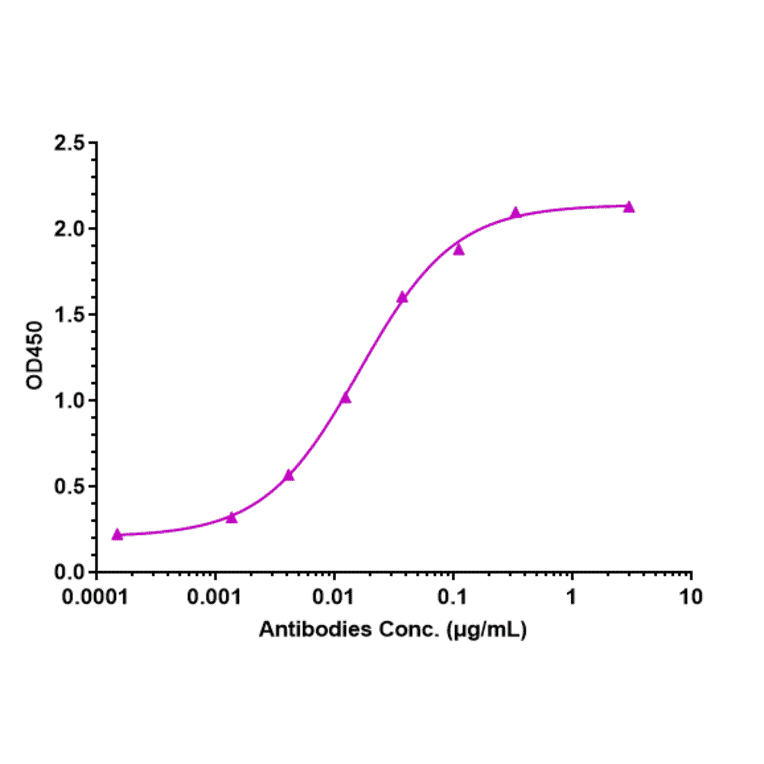 ELISA - Anti-MRC2/ENDO180 Antibody [Research Grade Biosimilar] - Low endotoxin, Azide free (A324154) - Antibodies.com