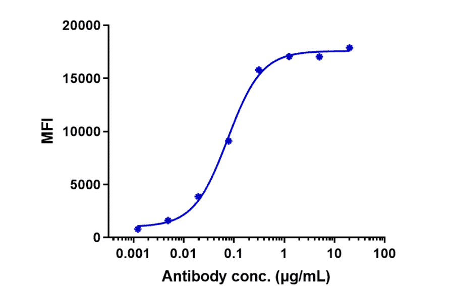 FACS - Anti-P Cadherin Antibody [PF-03732010] - Low endotoxin, Azide free (A324171) - Antibodies.com