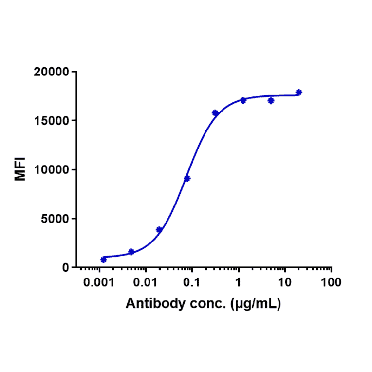 FACS - Anti-P Cadherin Antibody [PF-03732010] - Low endotoxin, Azide free (A324171) - Antibodies.com