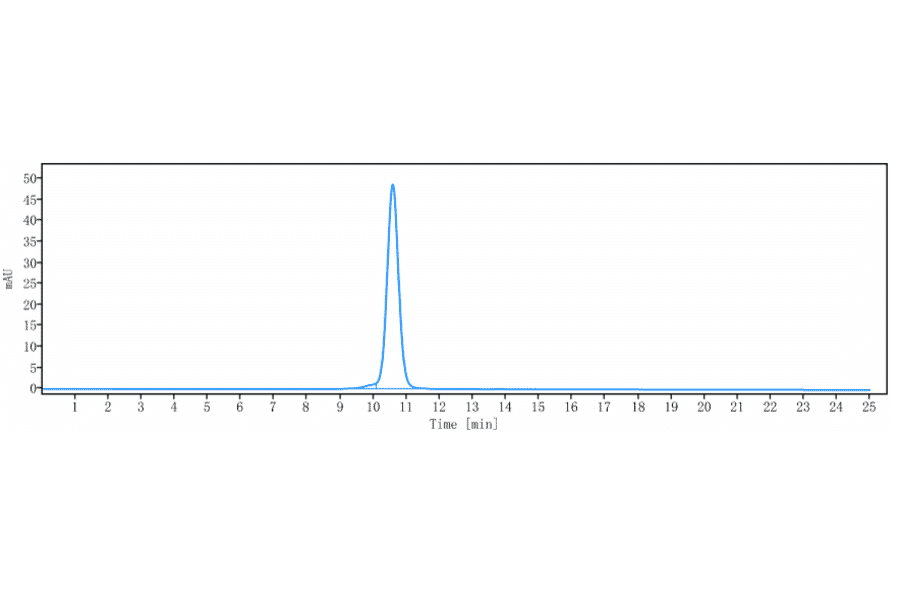 SEC-HPLC - Anti-PCSK9 Antibody [Research Grade Biosimilar] - Low endotoxin, Azide free (A324178) - Antibodies.com