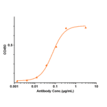 ELISA - Anti-PDGF B Antibody [MOR-8457] - Low endotoxin, Azide free (A324183) - Antibodies.com