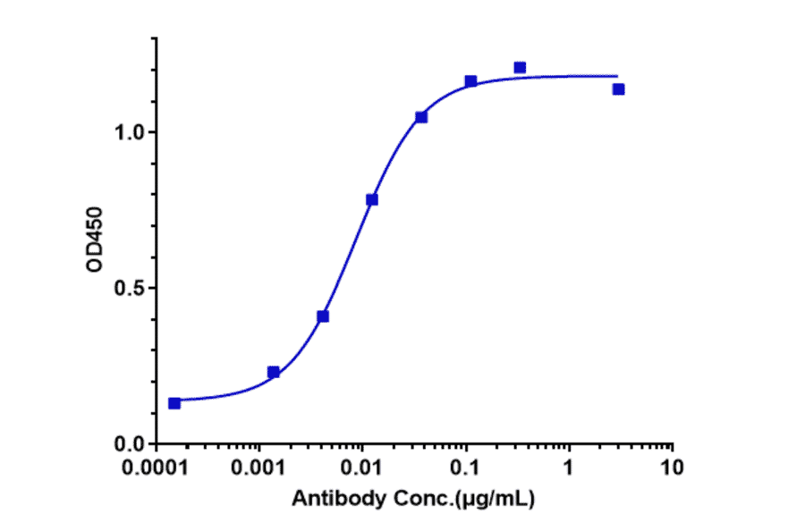 ELISA - Anti-PDGF B Antibody [MOR-8457] - Low endotoxin, Azide free (A324183) - Antibodies.com