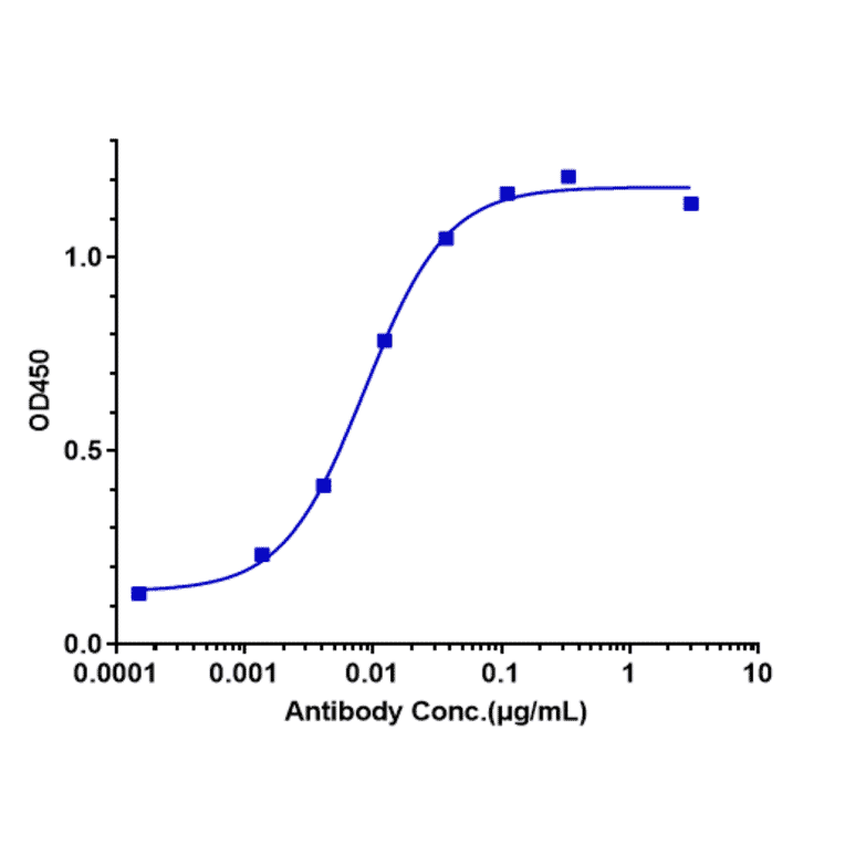 ELISA - Anti-PDGF B Antibody [MOR-8457] - Low endotoxin, Azide free (A324183) - Antibodies.com