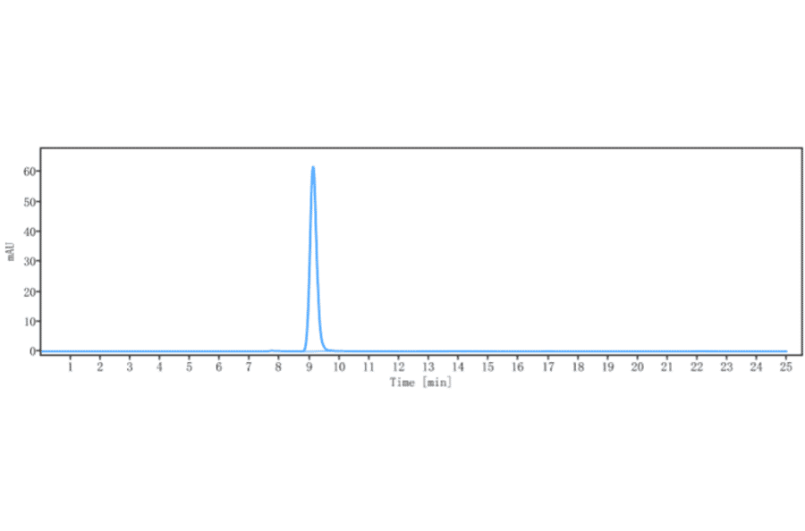 SEC-HPLC - Anti-PDGFC Antibody [Research Grade Biosimilar] - Low endotoxin, Azide free (A324184) - Antibodies.com