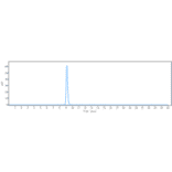 SEC-HPLC - Anti-PDGFC Antibody [Research Grade Biosimilar] - Low endotoxin, Azide free (A324184) - Antibodies.com