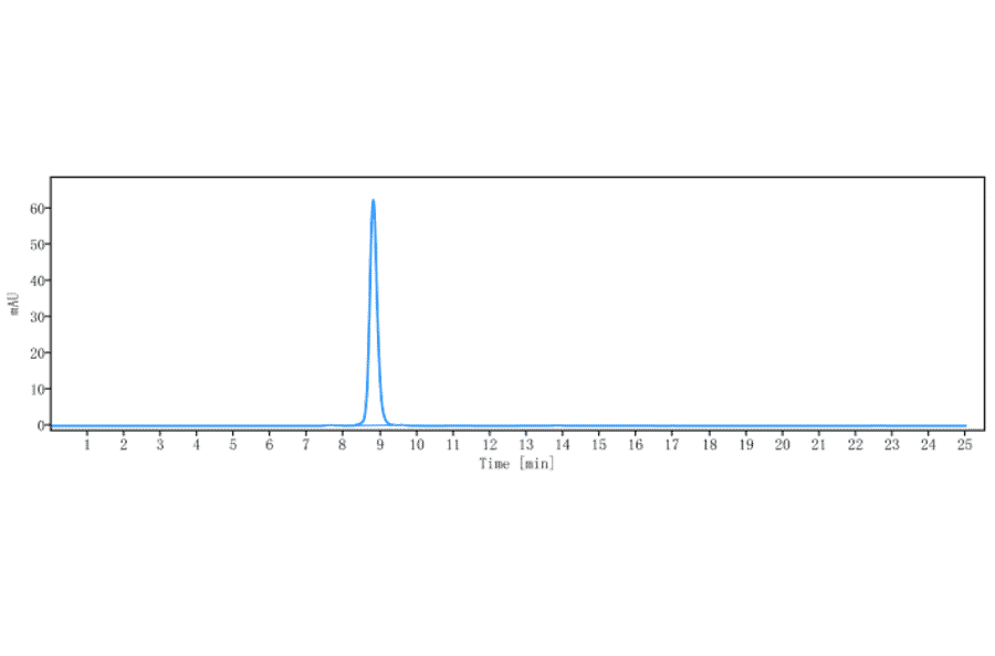 SEC-HPLC - Anti-PLA2G1B Antibody [Research Grade Biosimilar] - Low endotoxin, Azide free (A324190) - Antibodies.com