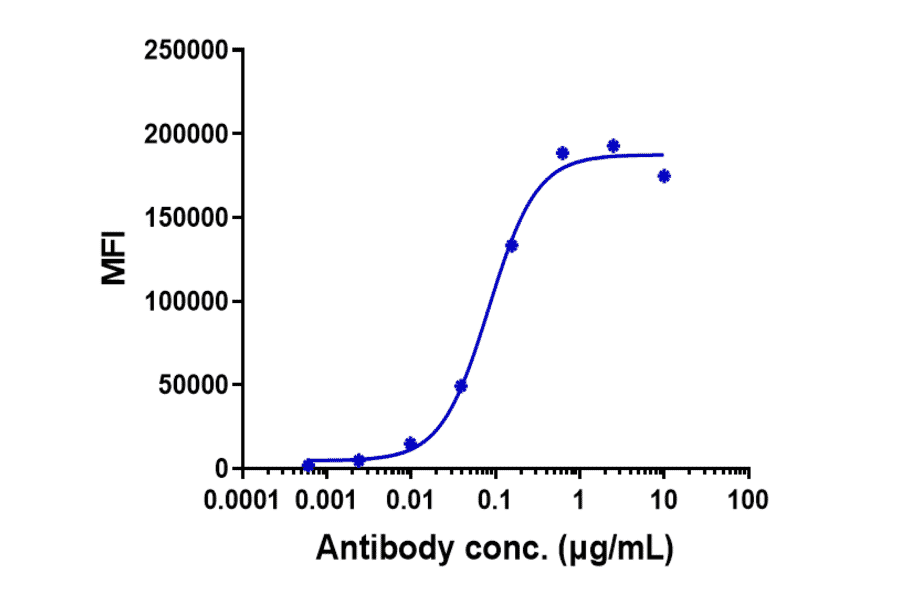 FACS - Anti-Poliovirus Receptor/PVR Antibody [Ntx1088] - Low endotoxin, Azide free (A324193) - Antibodies.com