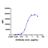 FACS - Anti-Poliovirus Receptor/PVR Antibody [Ntx1088] - Low endotoxin, Azide free (A324193) - Antibodies.com