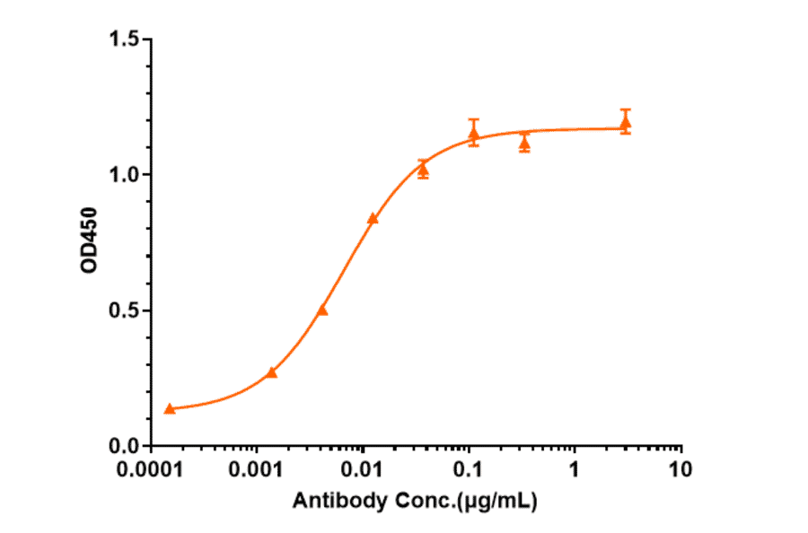 ELISA - Anti-Prolactin Receptor/PRL-R Antibody [Research Grade Biosimilar] - Low endotoxin, Azide free (A324196) - Antibodies.com