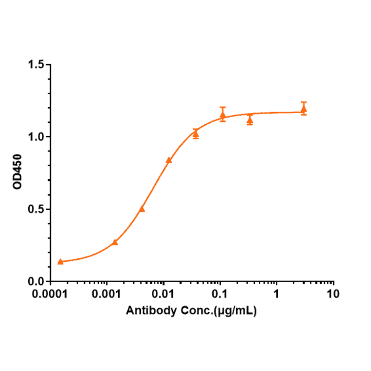 ELISA - Anti-Prolactin Receptor/PRL-R Antibody [Research Grade Biosimilar] - Low endotoxin, Azide free (A324196) - Antibodies.com