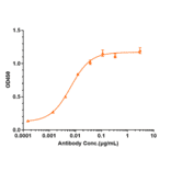 ELISA - Anti-Prolactin Receptor/PRL-R Antibody [Research Grade Biosimilar] - Low endotoxin, Azide free (A324196) - Antibodies.com